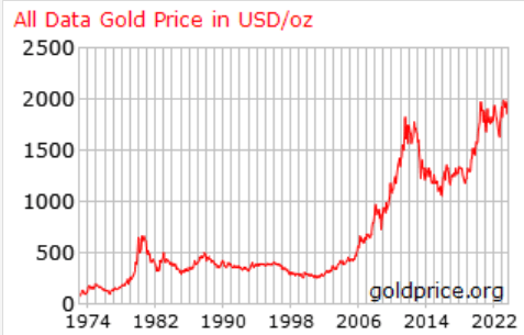 Gold price