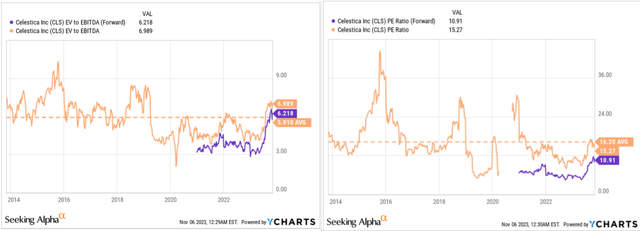YCharts, author's compilation