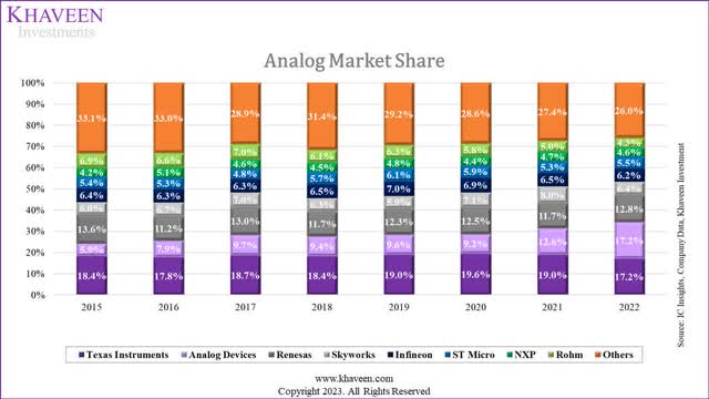 analog market share
