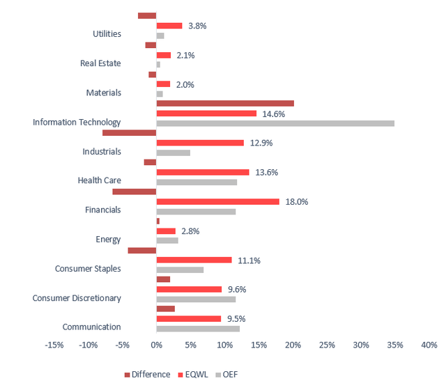 OEF, EQWL sector allocation comparison
