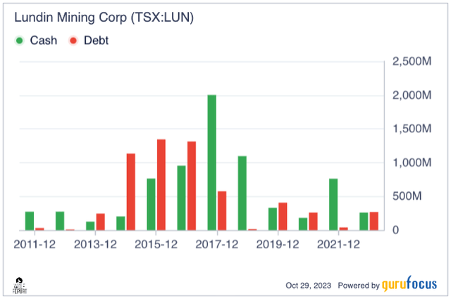Lundin Mining cash/debt