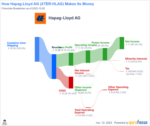 Hapag-Lloyd Business Model