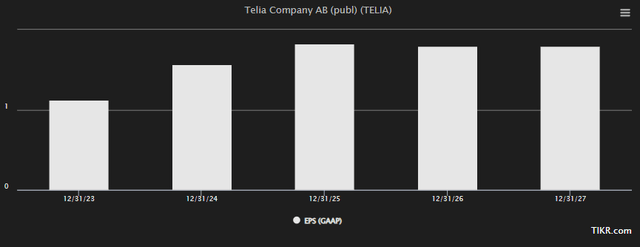 Telia Forecasts
