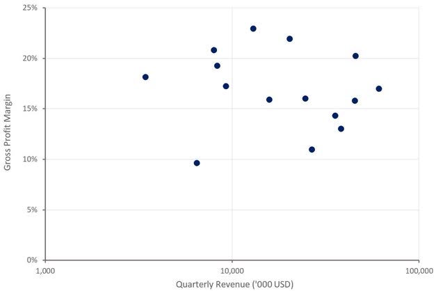 Blade Gross Profit Margins