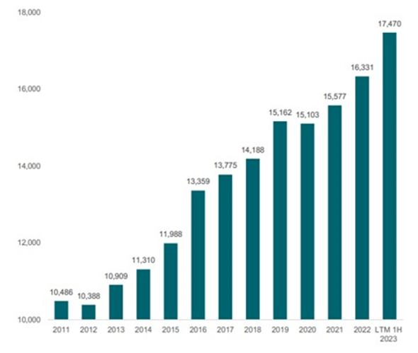 National Heart, Liver, Lung Transplants by Year