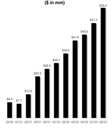 Blade Short Distance TTM Revenue