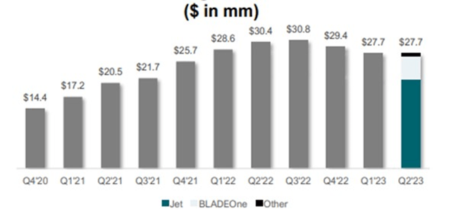 Jet and Other TTM Revenue