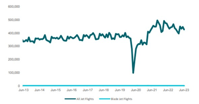 FAA Monthly Business Jet Operations
