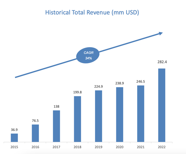 Historical Revenues