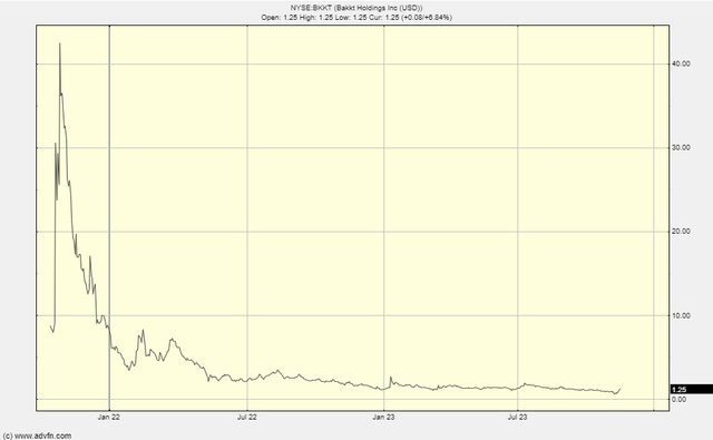 BAKKT stock chart