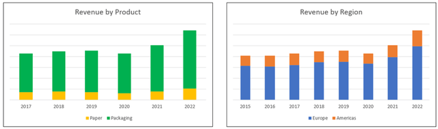 Chart 1: Revenue profile