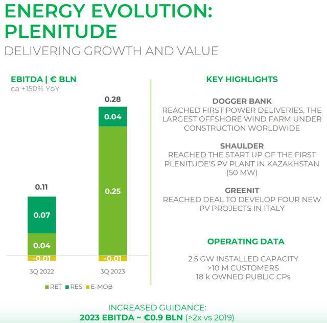 ENI stock, E stock, Plenitude IPO