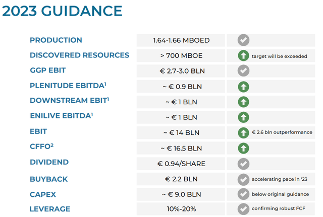 Eni stock, E, E stock, Eni 2023 guidance