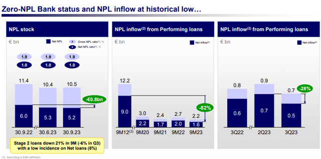 Intesa stock, Intesa zero-NPL