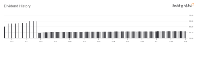 STAG Dividend History