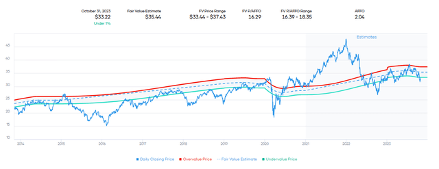 STAG Fair Value Range