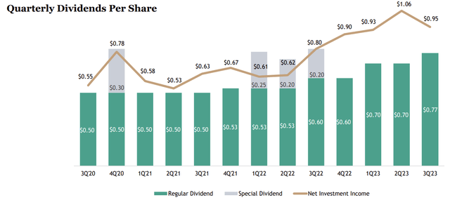 BXSL Dividend History Vs. NII