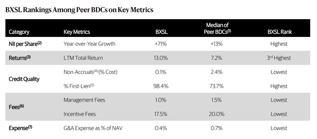 BXSL Ranking Vs. Peers