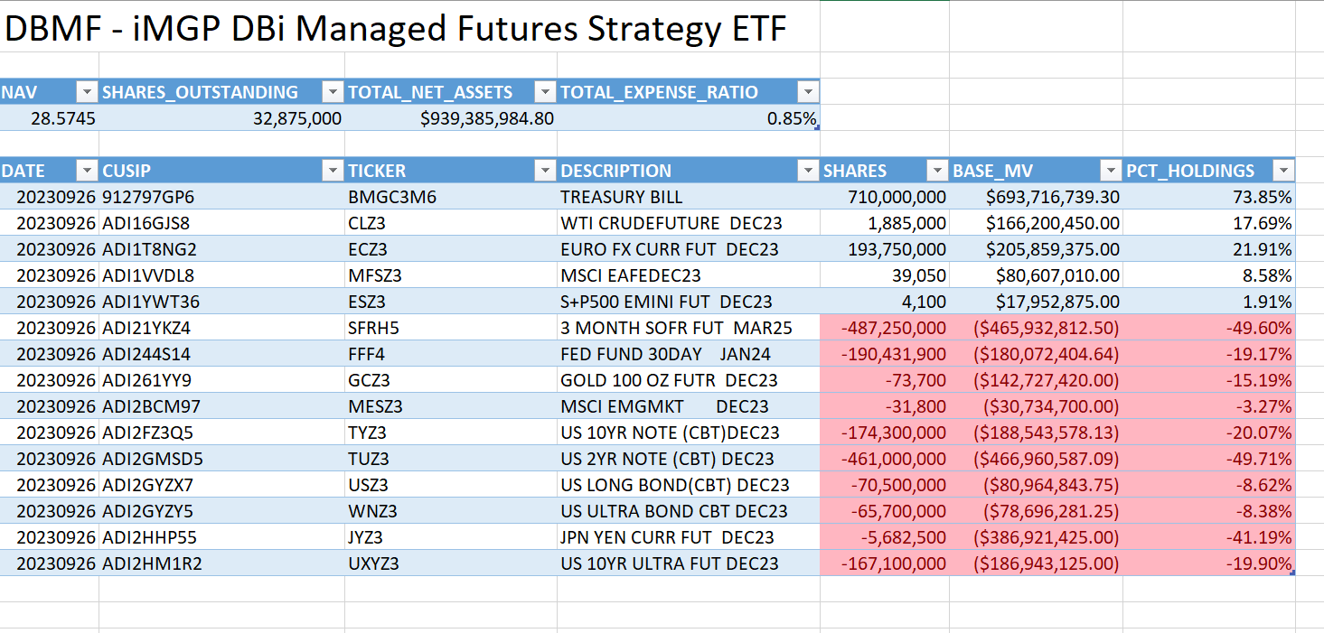 DBMF tends to become very concentrated in a few big bets