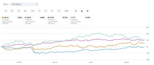 Comparison of YTD performance