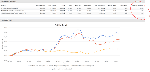 KMLM has a positive correlation to the markets