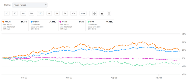 WTMF lost 6.5% in 2022