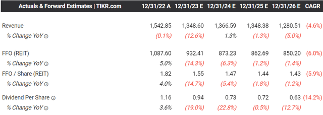 The Consensus Forward Estimate