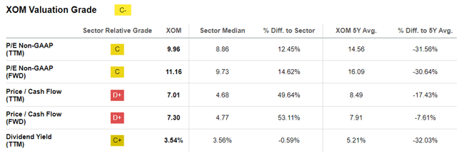 XOM Valuations