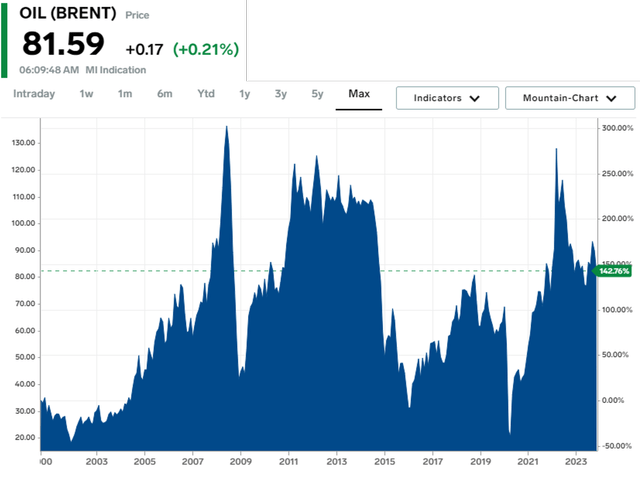 Brent Spot Prices