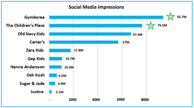 gymboree old navy carter's zara kids gap kids hanna andersson osh kosh sugar & jade justice