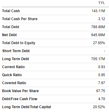 TYL balance sheet summarized