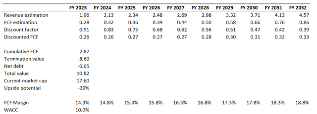 TYL DCF valuation