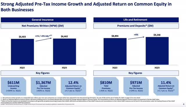 American International Group Q3 2023 Investor Presentation