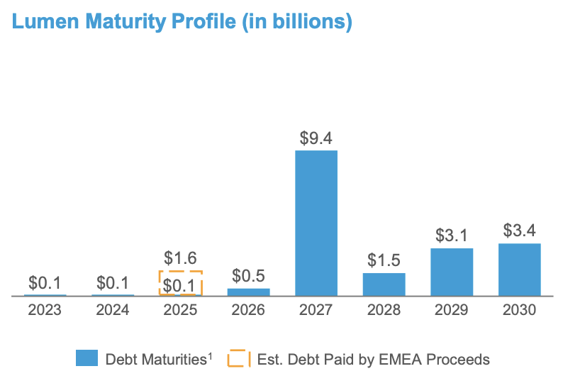 A chart of Lumen's upcoming debt maturities