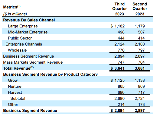 A chart showing some revenue metrics of Lumen Technologies