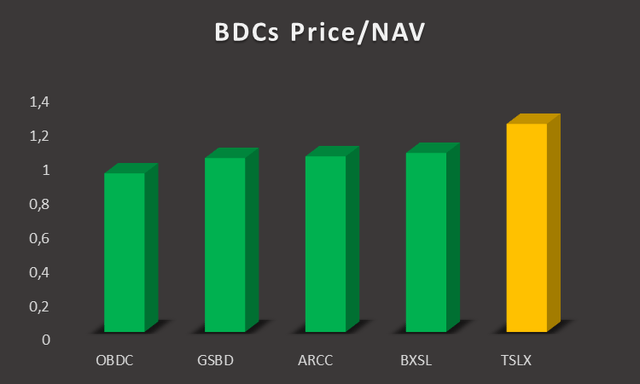 BDCs Price/NAV