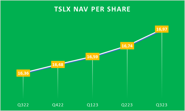 TSLX NAV PER SHARE