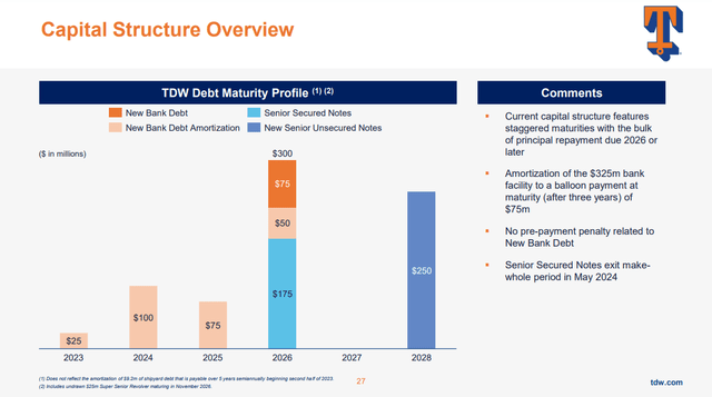 TDW capital structure with Solstad vessels