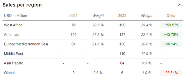 TDW sales per region