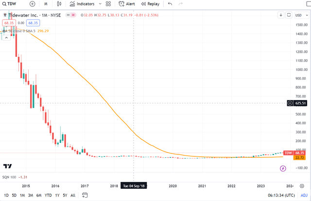 TDW monthly chart zoomed out