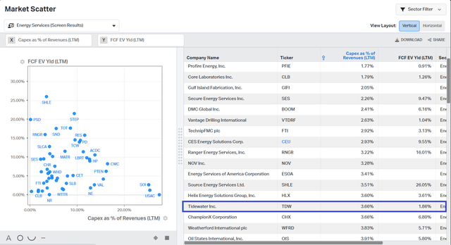 CAPEX/Revenue vs FCF yield