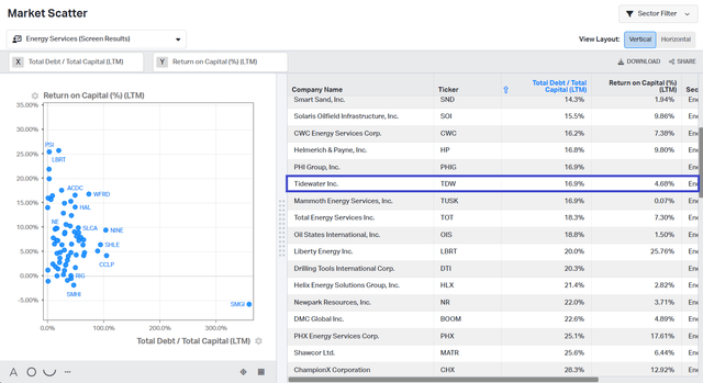 Total debt/Total capital vs ROIC