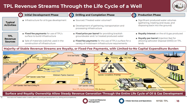 Life Cycle of a Well TPL Revenue Streams