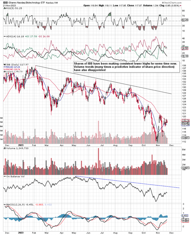 IBB Daily Technicals