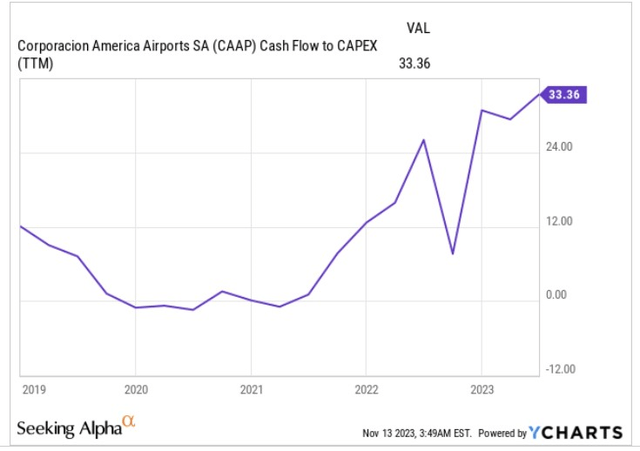 Cash flow to capex
