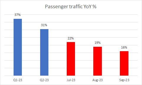 Passenger traffic