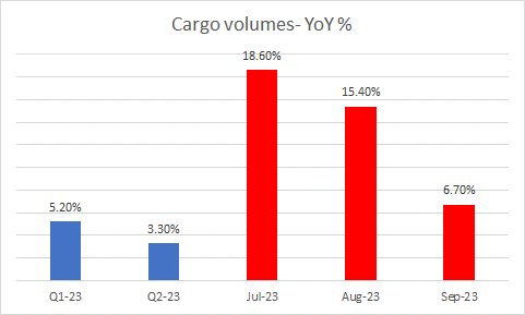 Cargo volumes