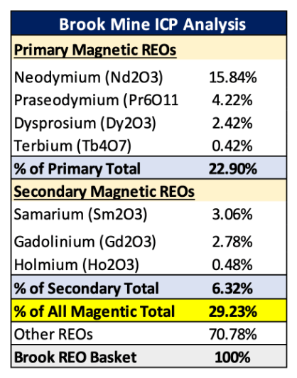 Ramaco Resources rare earths contents