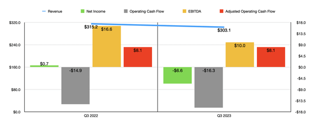 Financials