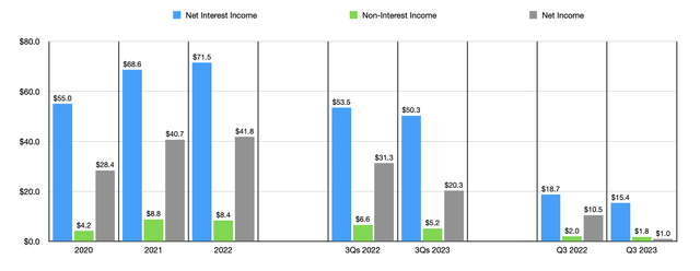Financials